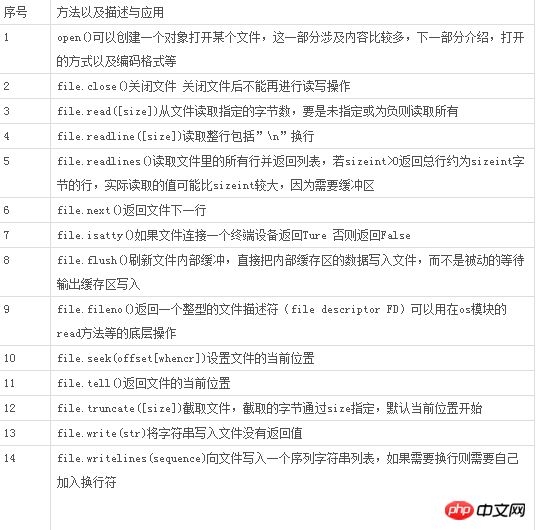 Python 파일 기반의 파일 작업에 대한 자세한 소개