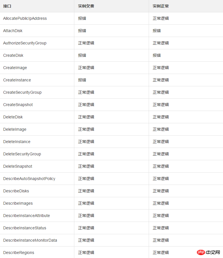 當ESC欠費時如何理解的 API 行為