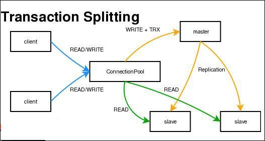 mysql read and write separation (basics)