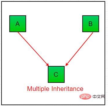 What is inheritance in java? How to implement inheritance