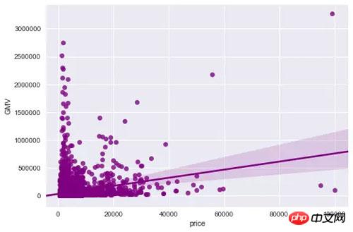 用Python爬了4000多條淘寶商品數據，發現了這些規則！ ！ ！