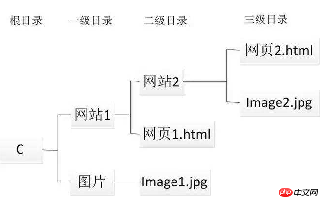 The difference between web absolute paths and relative paths and how to write them