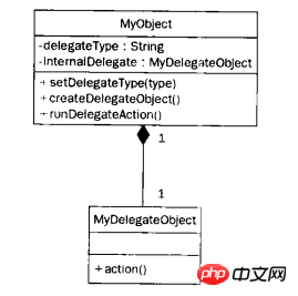 PHP object-oriented advanced design patterns: Delegation pattern usage examples