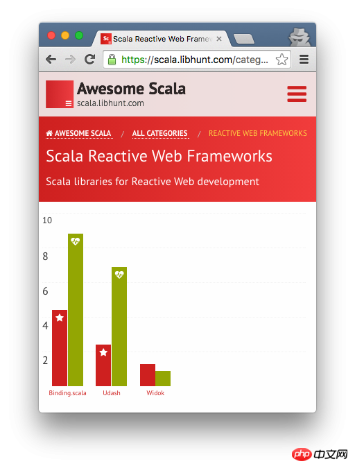 Was sind die Probleme mit ReactJS? Zusammenfassung der ReactJS-Probleme