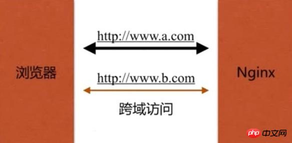 How does Nginx implement cross-domain access? Implementation of Nginx cross-domain access