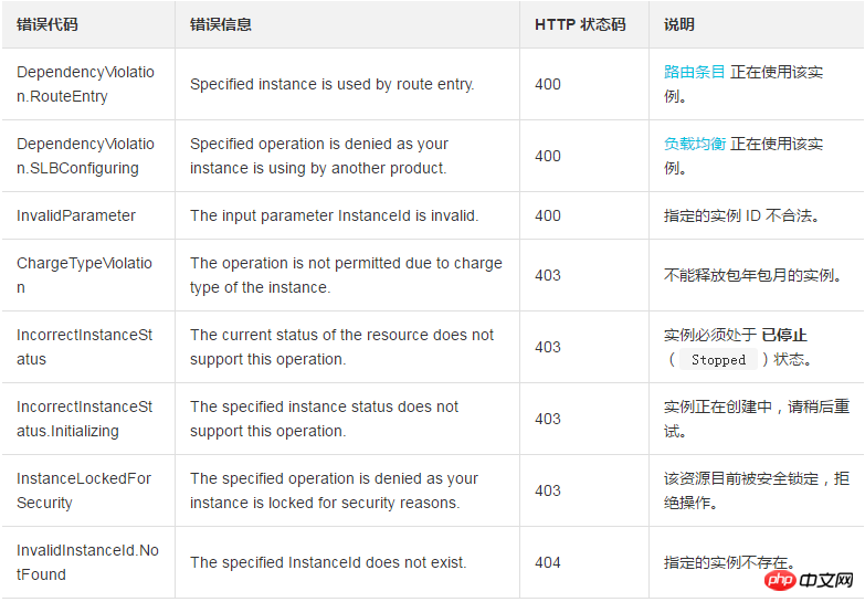 How to release a pay-as-you-go instance or an expired prepaid instance