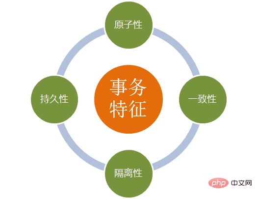 mysql 인덱스 및 트랜잭션에 대한 자세한 해석