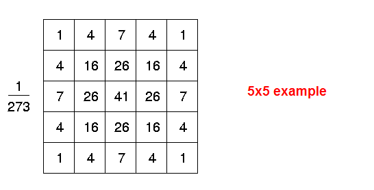 java image convolution operation, Gaussian blur and Laplacian operator