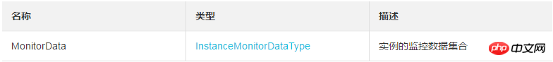 How to query all related monitoring information of an ECS instance