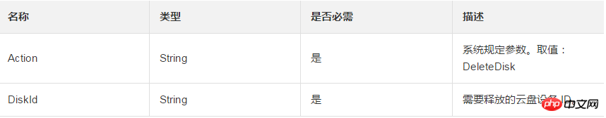 従量課金制データ ディスク (通常のクラウド ディスク、効率的なクラウド ディスク、SSD クラウド ディスクを含む) をリリースする方法