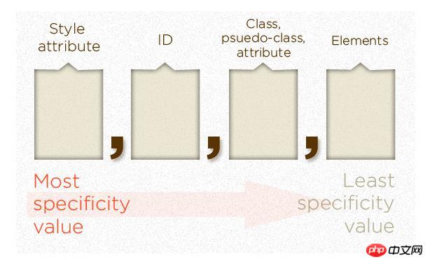 Comment calculer la priorité CSS ? Vous donner une compréhension approfondie de ce quest la priorité CSS