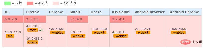 How to set the style of placeholder in css3