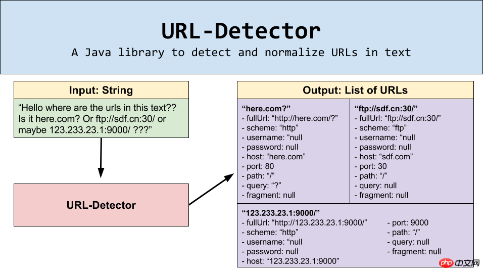 Graphic and text code sharing of Java-based open source URL sniffer
