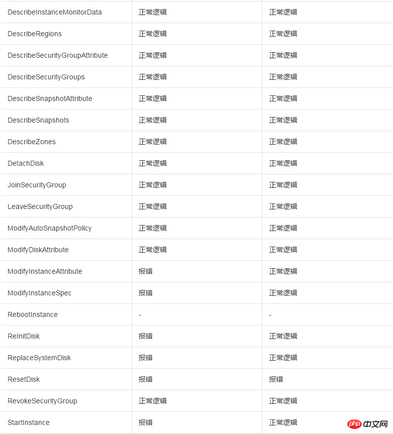 當ESC欠費時如何理解的 API 行為