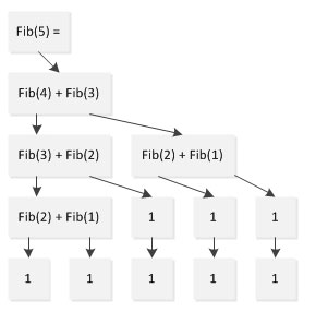 Looking at recursion from the memory usage of Infinitus classification