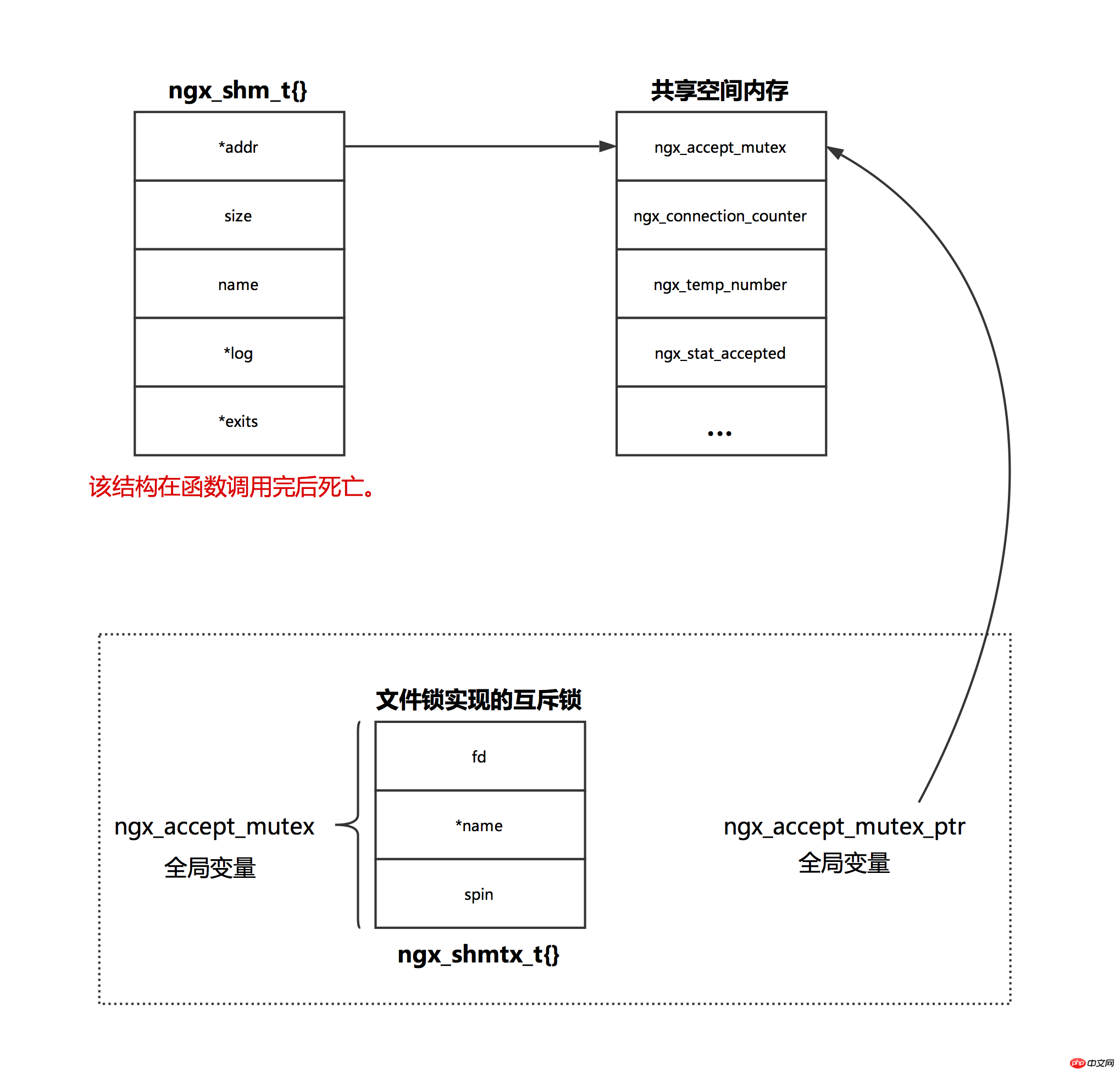 In-depth understanding of Nginx memory management (picture)