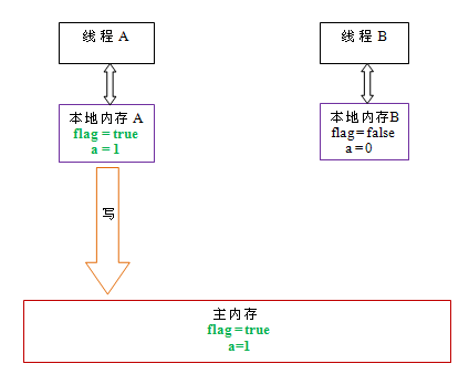 Java メモリ モデルの詳細な分析: 揮発性