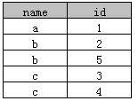 SQL中distinct的用法（四種範例分析）（四種範例分析）（四種範例分析）