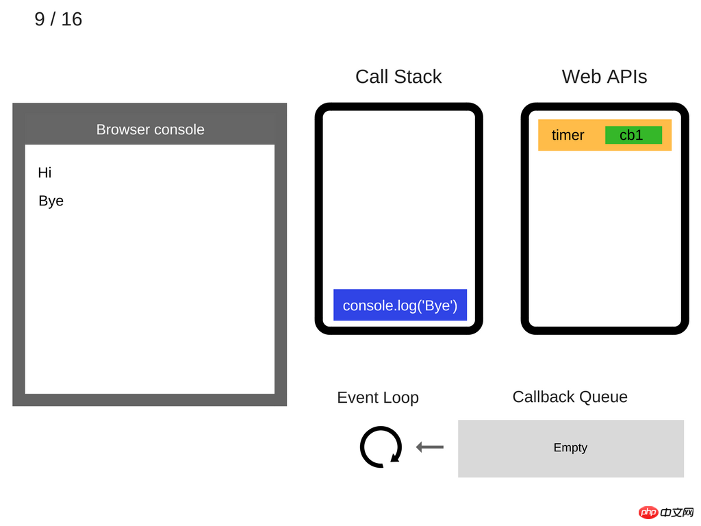 Analysis of asynchronous single thread in javascript (picture and text)