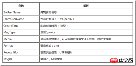 Force.com WeChat 開発シリーズのカスタム メニューの高度な機能と音声認識