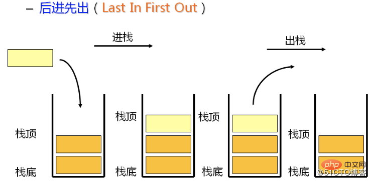 JavaScript中棧和佇列的演算法解析