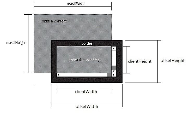 How to obtain position and size in JS