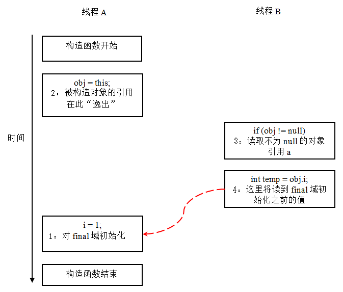 Java 메모리 모델 심층 분석: 최종