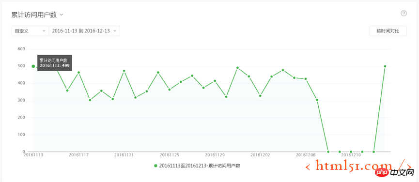 Leitfaden zur Datenanalyse des WeChat Mini-Programms