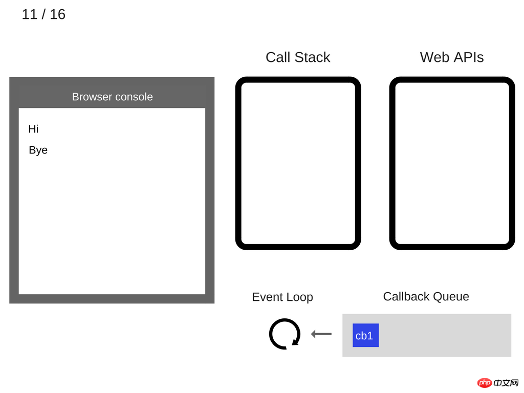 Analysis of asynchronous single thread in javascript (picture and text)