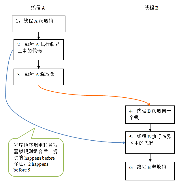 Java メモリ モデルの詳細な分析: ロック