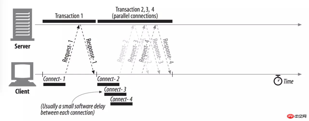 Concurrency limit and head-of-line blocking problem in HTTP protocol