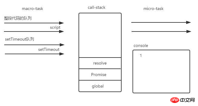 JavaScript 이벤트 루프 메커니즘에 대한 자세한 설명 - 강의 2