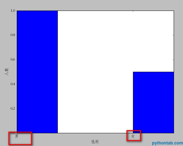 Detailed explanation of python using matplotlib drawing