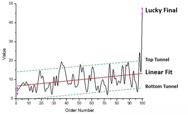 Conjecture on the implementation principle of WeChat red envelopes