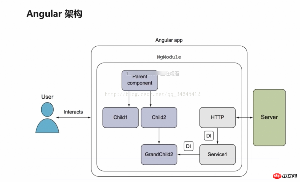 なぜ angular4 を使用するのでしょうか? angularjsとangular4の違い