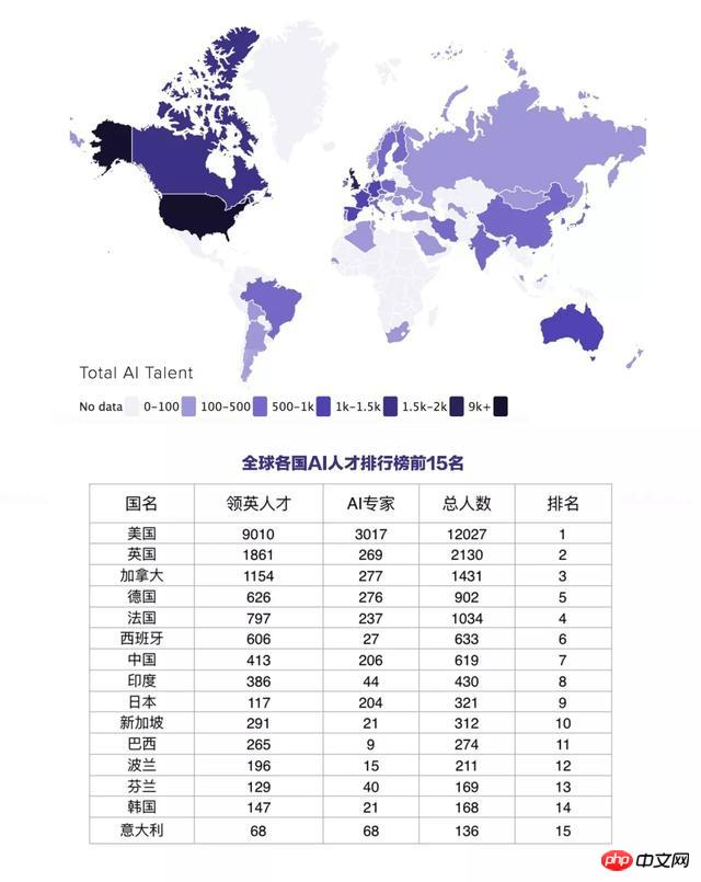 人工知能における中国と米国の差は大きく、中国の AI 人材は 7 位にランクされています。