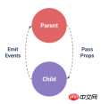 1520921624290223.png Vue.js的元件之間通信