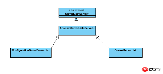 Analysis of spring-cloud-ribbon principle: several core classes of ribbon