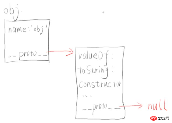 Laissez-vous bien comprendre les principes de lhéritage Javascript !