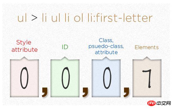 Wie berechnet man die CSS-Priorität? Vermitteln Sie ein umfassendes Verständnis der CSS-Priorität