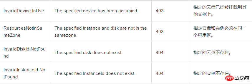 How to mount a data disk to an ECS instance