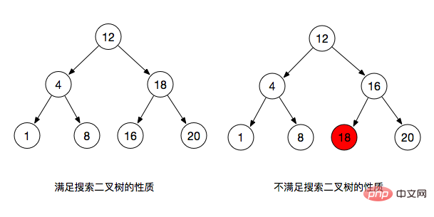 Detailed introduction to JavaScript binary trees (binary search trees)