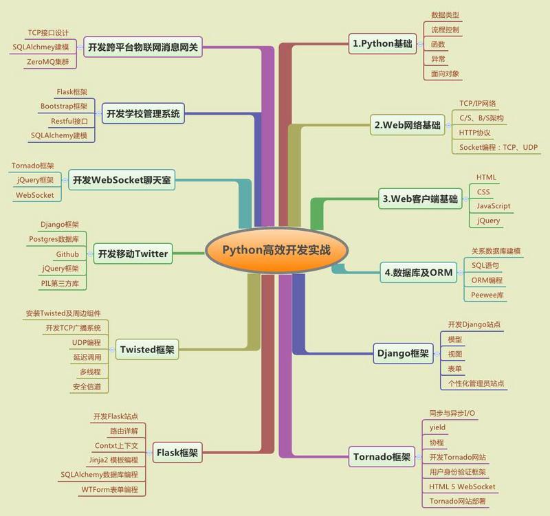 Understand efficient Python Web development with one picture