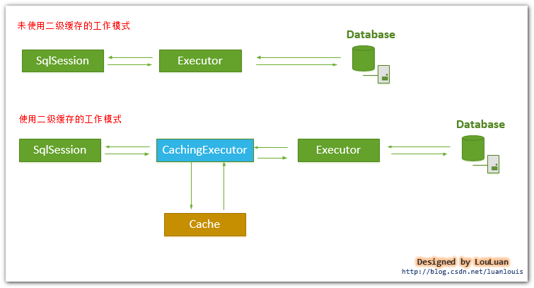 Detailed explanation of caching and cache usage improvements in Javas MyBatis framework