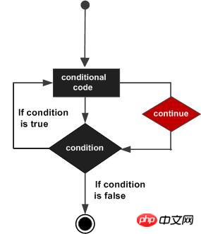 Python continue 문은 무엇을 합니까? Python continue 문 사용법에 대한 자세한 설명