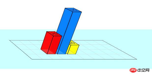 Wie erstelle ich ein 3D-Balkendiagramm mit CSS? Beispiel für die Erstellung eines 3D-Balkendiagramms