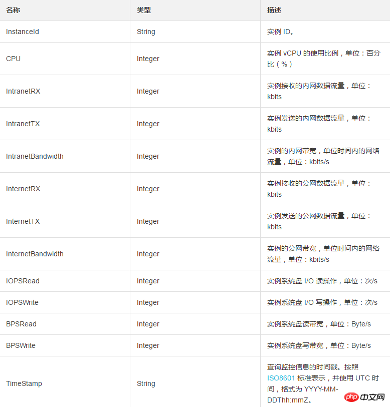 怎麼使用InstanceMonitorDataType實例的監控資料集合