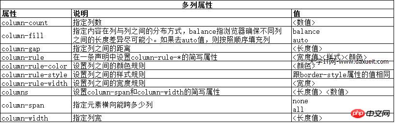 深入了解CSS创建布局