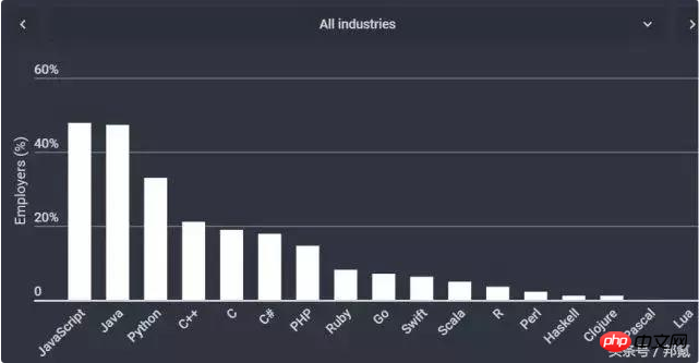 Classement des langages de programmation utilisés par diverses industries