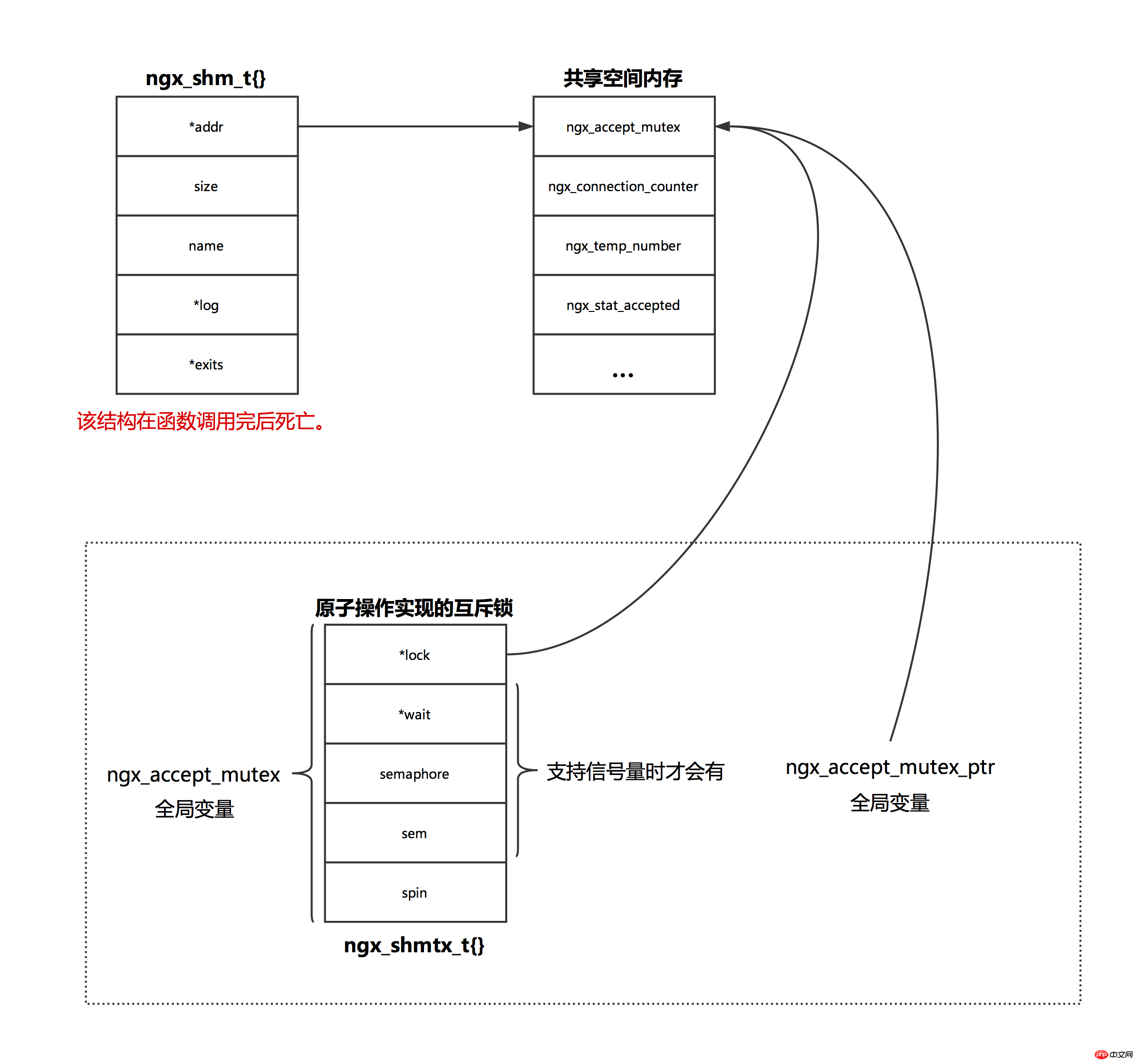 nginx%2Fnginx原子操作实现互斥锁.png